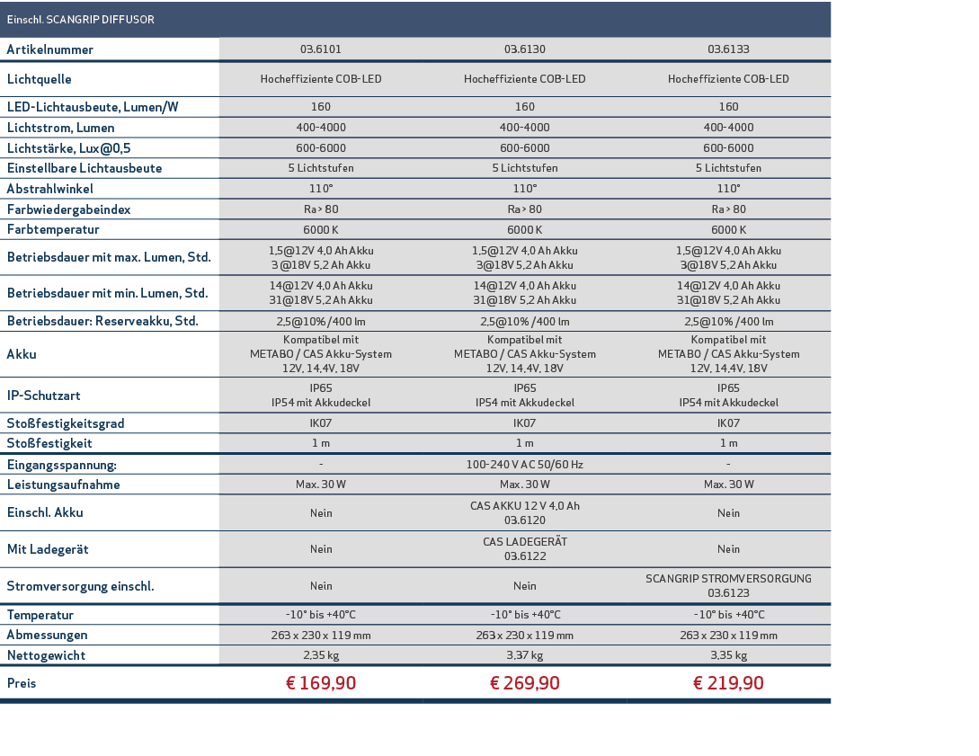 Einschl  SCANGRIP DIFFUSOR,,,,Artikelnummer,03 6101,03 6130,03 6133,Lichtquelle,Hocheffiziente COB-LED,Hocheffiziente   