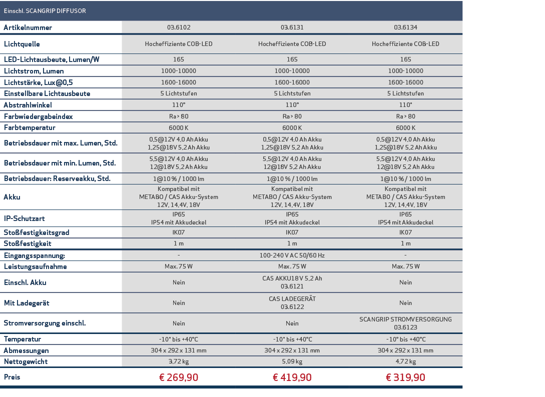 Einschl  SCANGRIP DIFFUSOR,,,,Artikelnummer,03 6102,03 6131,03 6134,Lichtquelle,Hocheffiziente COB-LED,Hocheffiziente   