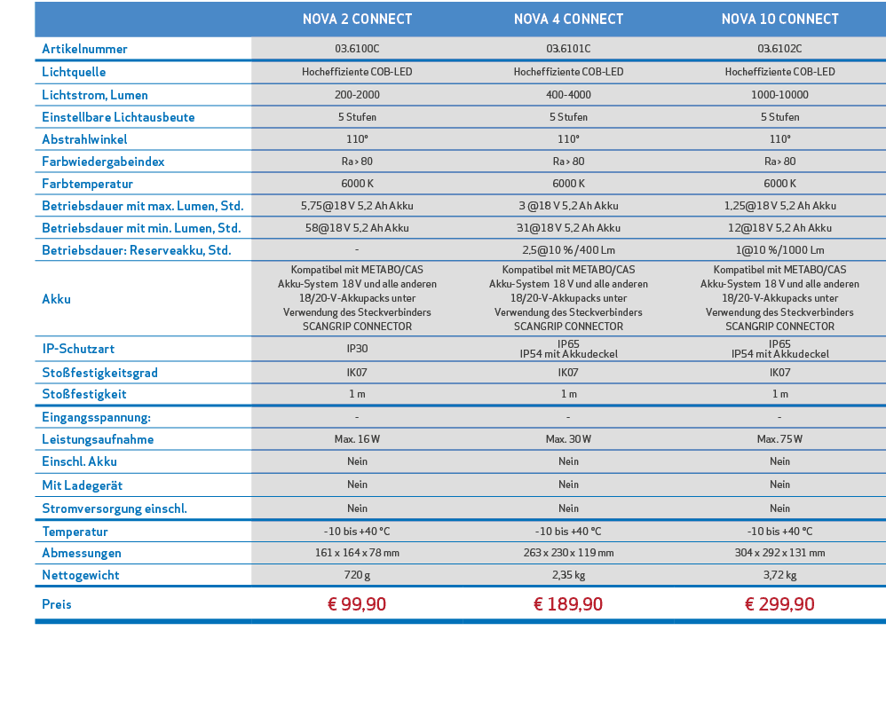 ,,NOVA 2 CONNECT,NOVA 4 CONNECT,NOVA 10 CONNECT,,Artikelnummer,03.6100C,03.6101C,03.6102C,,Lichtquelle,Hocheffiziente...