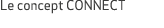 Le concept CONNECT