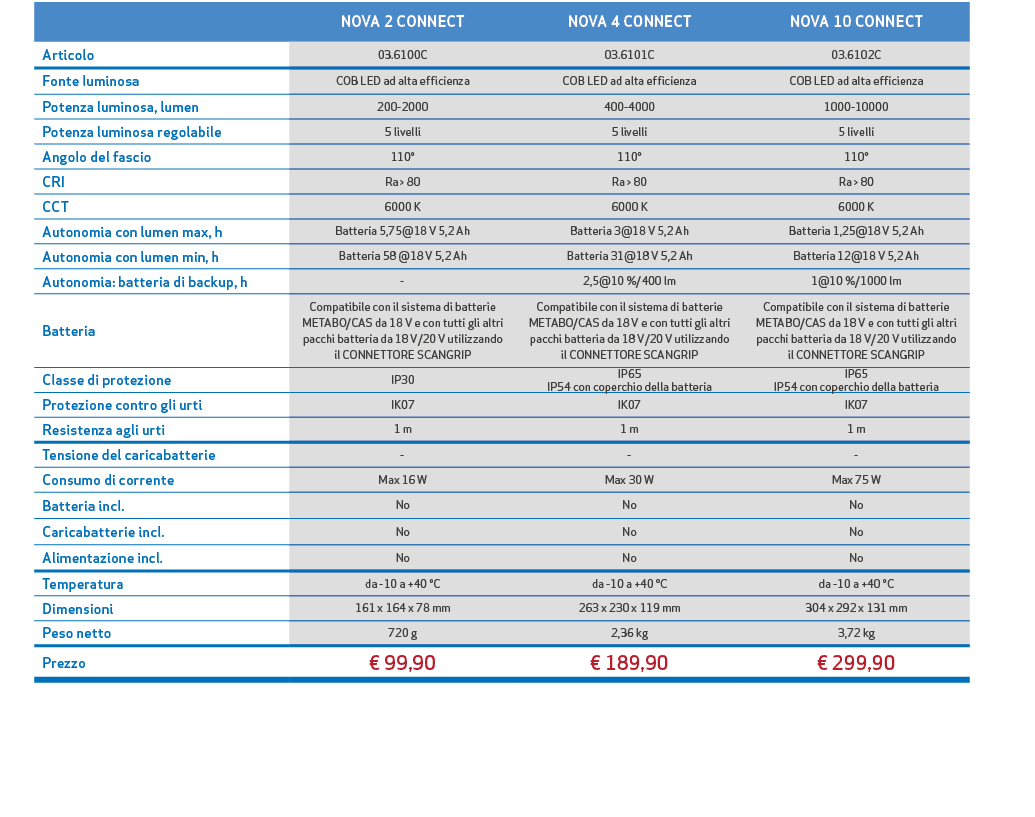 ,,NOVA 2 CONNECT,NOVA 4 CONNECT,NOVA 10 CONNECT,,Articolo,03.6100C,03.6101C,03.6102C,,Fonte luminosa,COB LED ad alta ...