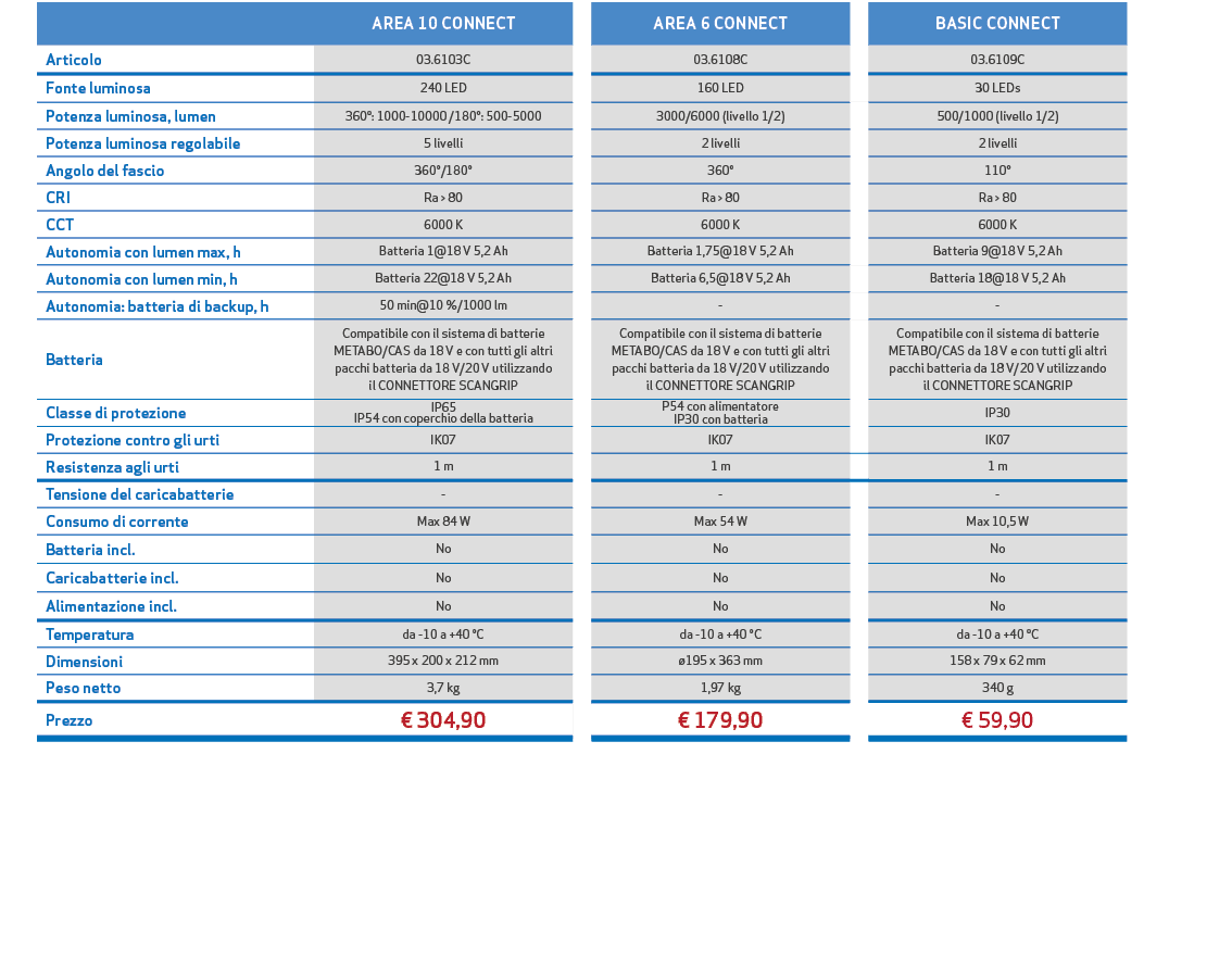 ,,AREA 10 CONNECT,,AREA 6 CONNECT,,BASIC CONNECT,,Articolo,03.6103C,,03.6108C,,03.6109C,,Fonte luminosa,240 LED,,160 ...