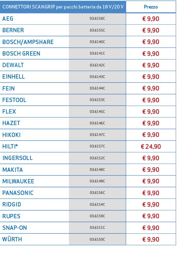 CONNETTORI SCANGRIP per pacchi batteria da 18 V/20 V,Prezzo,AEG,03.6158C,€ 9,90,BERNER,03.6155C,€ 9,90,BOSCH/AMPSHARE...