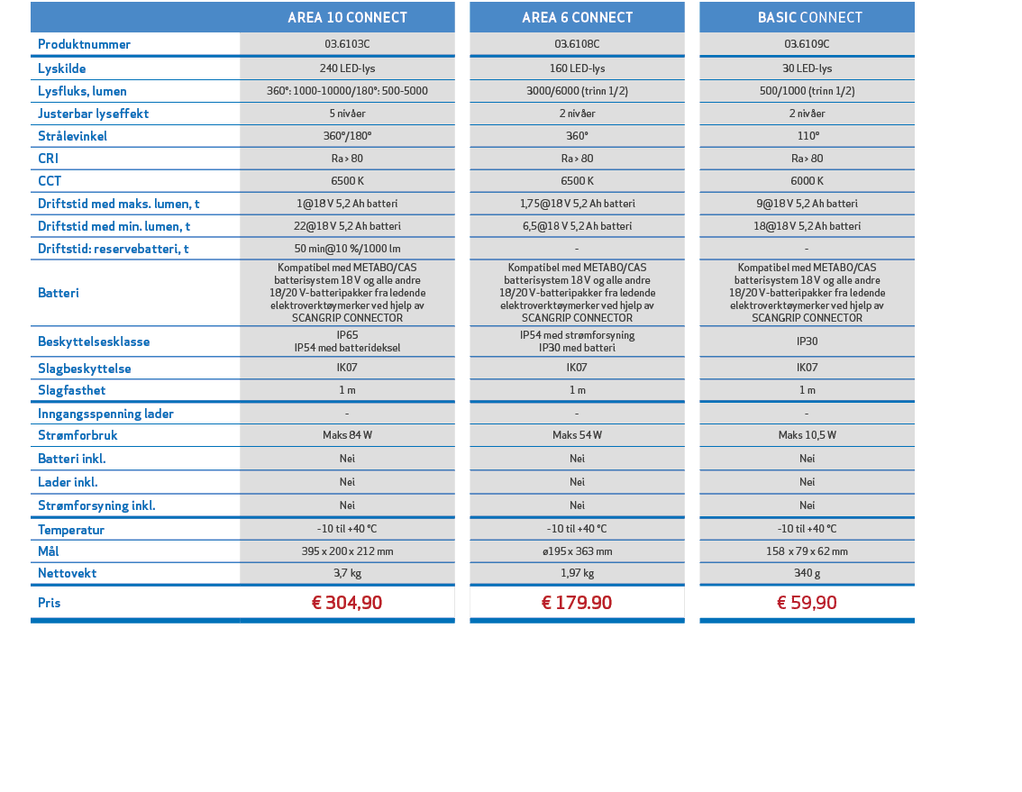 ,,AREA 10 CONNECT,,AREA 6 CONNECT,, BASIC CONNECT,,,Produktnummer,03.6103C,,03.6108C,,03.6109C,,,Lyskilde,240 LED lys...