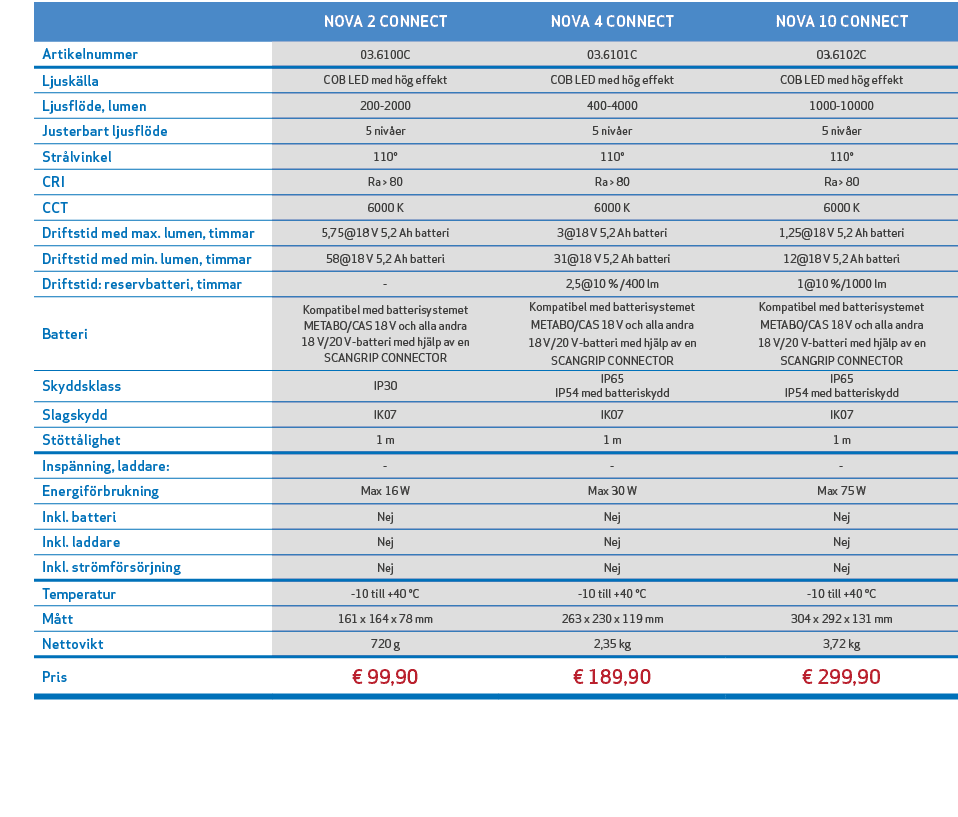 ,,NOVA 2 CONNECT,NOVA 4 CONNECT,NOVA 10 CONNECT,,Artikelnummer,03.6100C,03.6101C,03.6102C,,Ljusk lla,COB LED med h g ...
