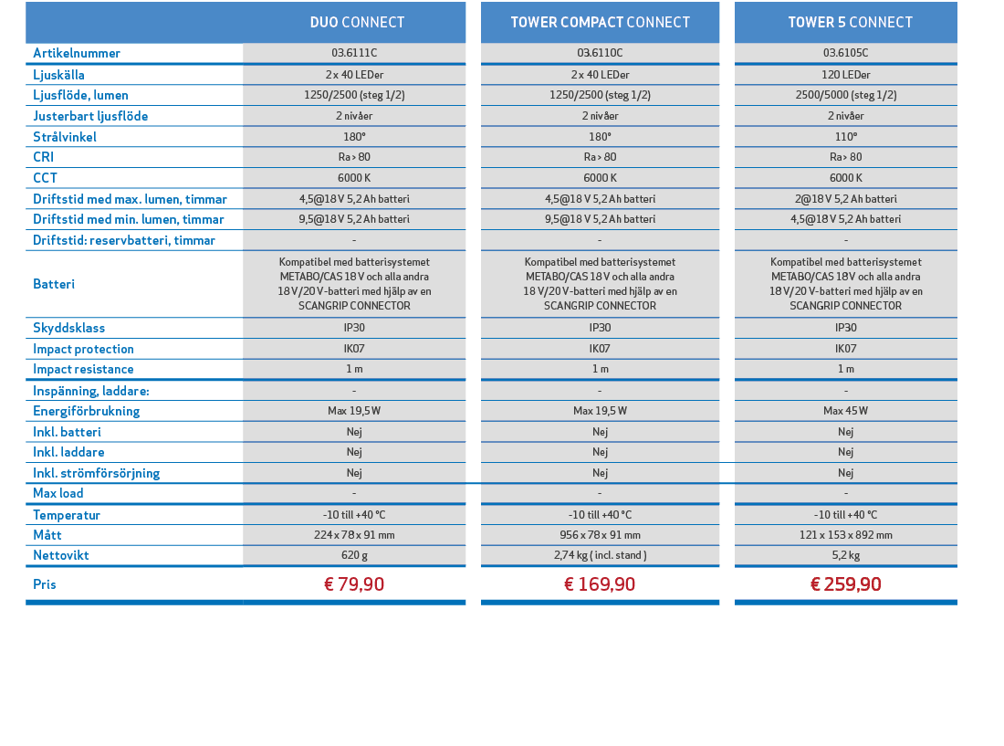 ,, DUO CONNECT,,TOWER COMPACT CONNECT,, TOWER 5 CONNECT,,,Artikelnummer,03.6111C,,03.6110C,,03.6105C,,,Ljusk lla,2 x ...