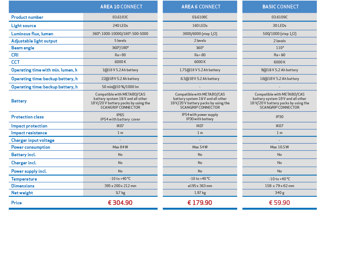 ,, AREA 10 CONNECT,, AREA 6 CONNECT,, BASIC CONNECT,,,Product number,03.6103C,,03.6108C,,03.6109C,,,Light source,240 ...