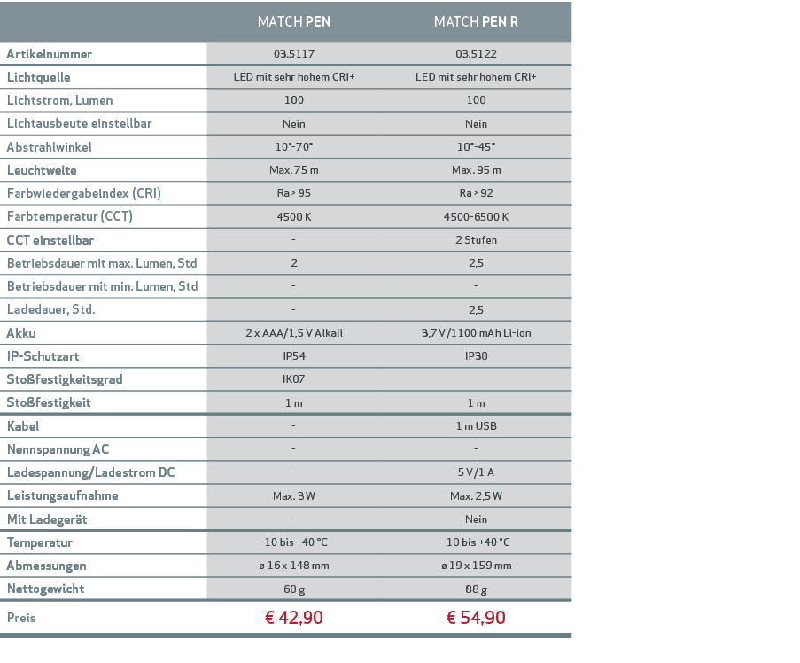 ,MATCH PEN,MATCH PEN R,,Artikelnummer,03.5117,03.5122,,Lichtquelle,LED mit sehr hohem CRI+,LED mit sehr hohem CRI+,,L...
