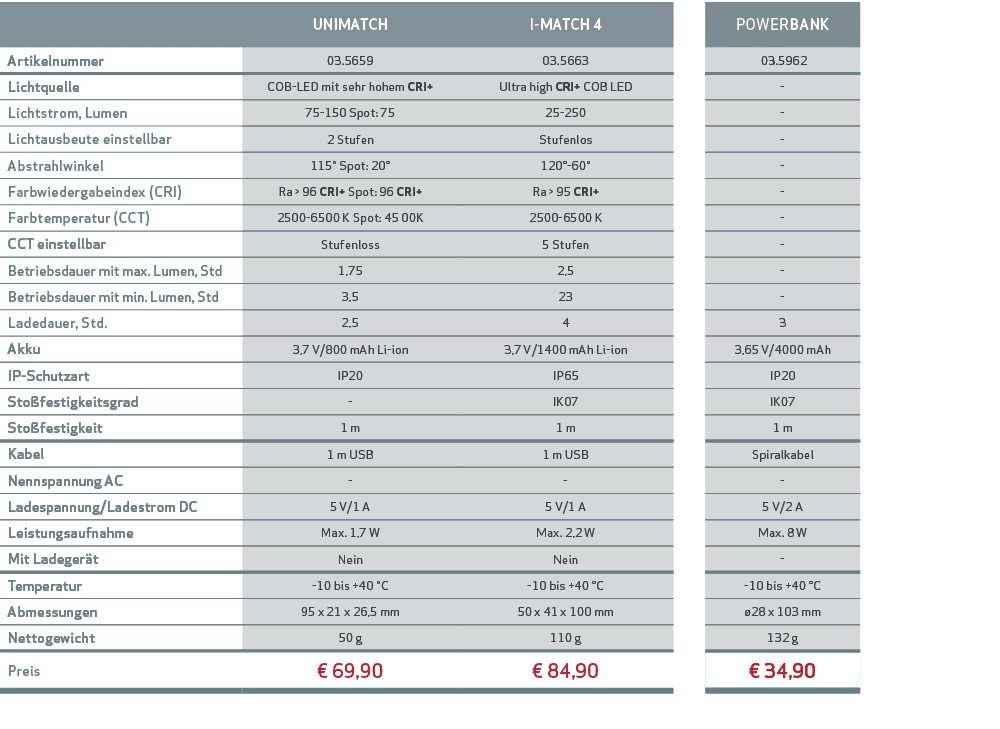 ,UNIMATCH,I MATCH 4,,POWERBANK,Artikelnummer,03.5659,03.5663,, 03.5962,Lichtquelle,COB LED mit sehr hohem CRI+,Ultra ...