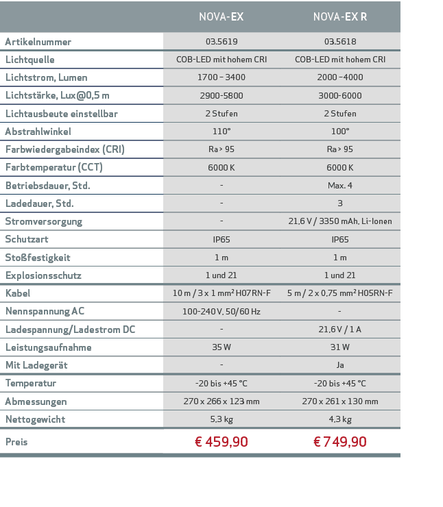 ,NOVA-EX ,NOVA-EX R,Artikelnummer,03.5619,03.5618,Lichtquelle,COB-LED mit hohem CRI,COB-LED mit hohem CRI,Lichtstrom,...