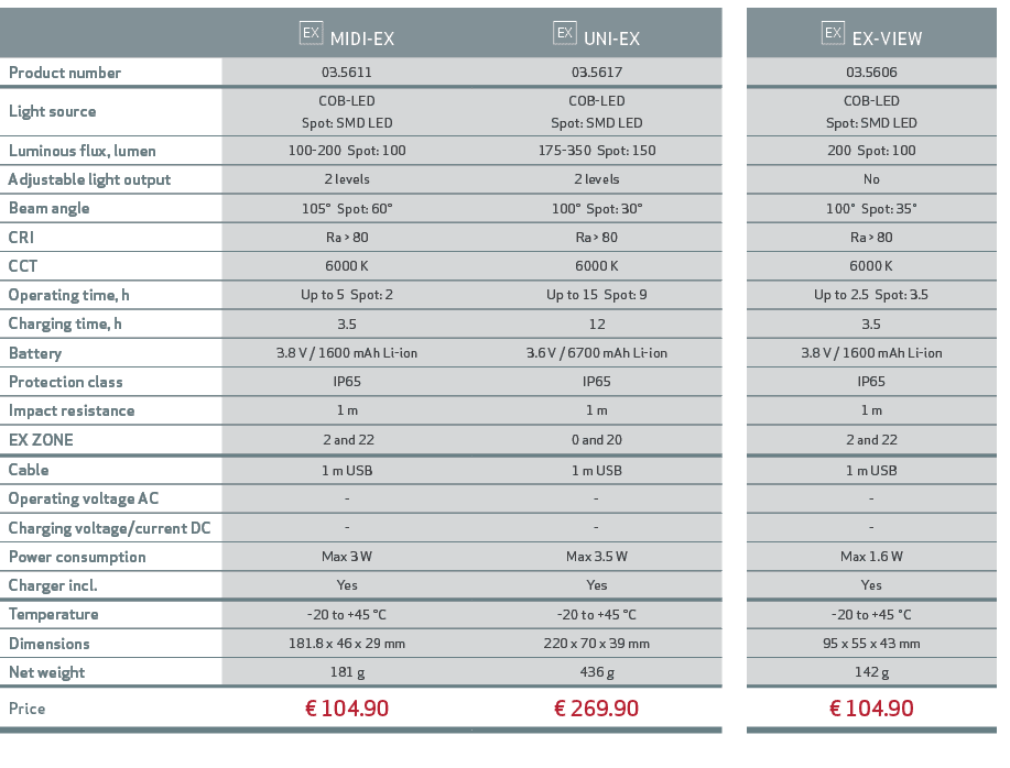 ,￼ MIDI EX,￼ UNI EX,,￼ EX VIEW,Product number,03.5611,03.5617,,03.5606,Light source,COB LED Spot: SMD LED,COB LED Spo...