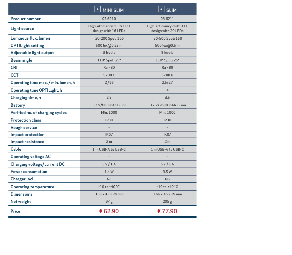 ,,￼ MINI SLIM,￼ SLIM,,Product number,03.6210,03.6211,,Light source,High efficiency multi LED design with 16 LEDs, Hig...