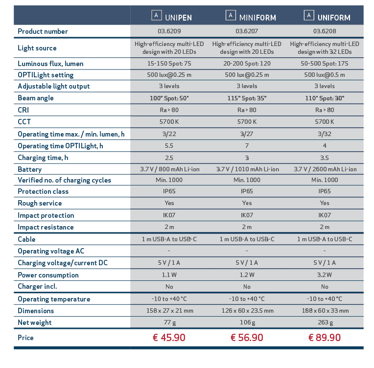 ,, ￼ UNIPEN, ￼ MINIFORM, ￼ UNIFORM,,,Product number,03.6209,03.6207,03.6208,,,Light source,High efficiency multi LED ...