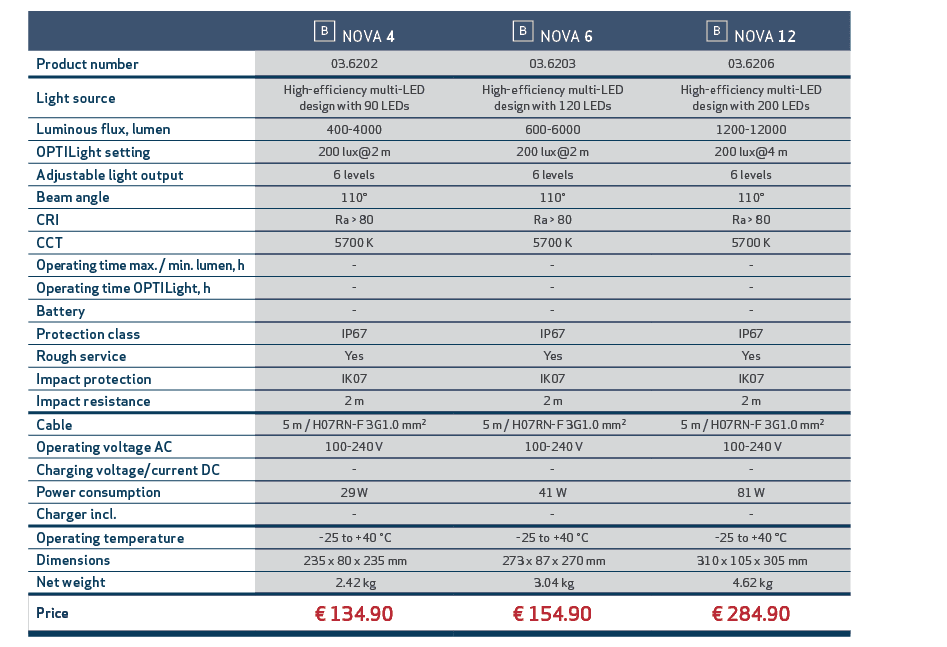 ,,￼ NOVA 4,￼ NOVA 6,￼ NOVA 12,,Product number,03.6202,03.6203,03.6206,,Light source,High efficiency multi LED design ...