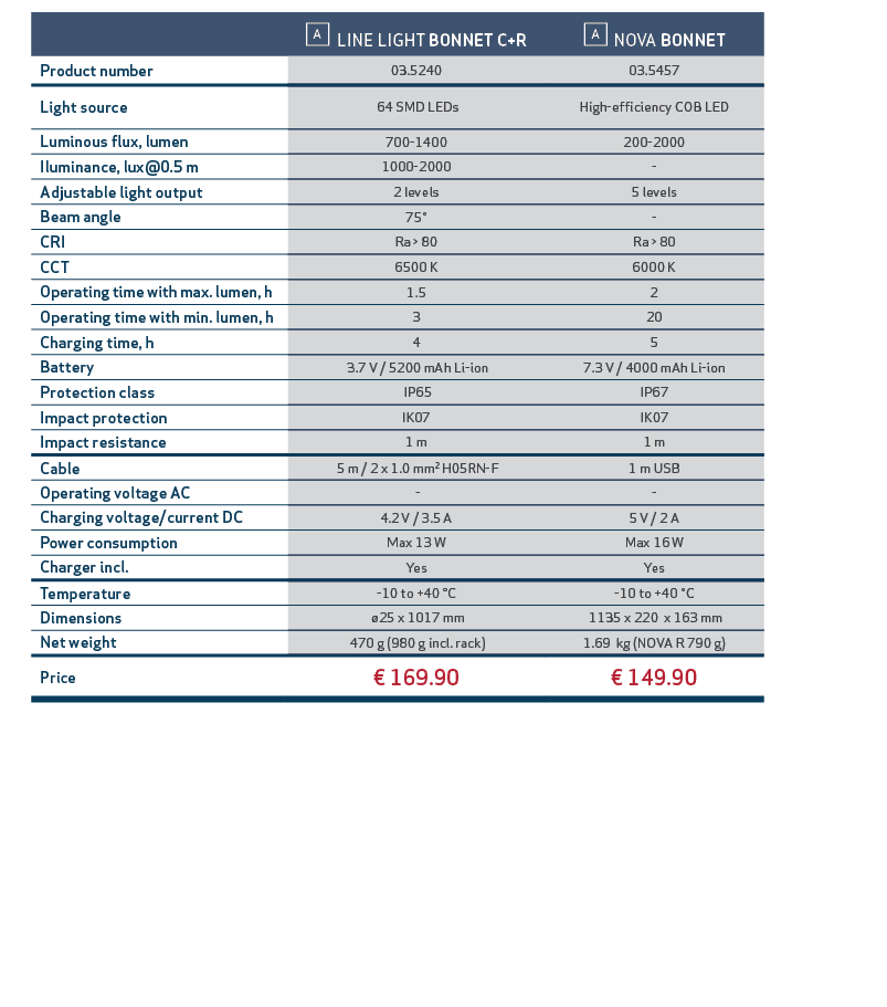 ,,￼ LINE LIGHT BONNET C+R,￼ NOVA BONNET,,Product number,03.5240,03.5457,,Light source, 64 SMD LEDs,High efficiency CO...
