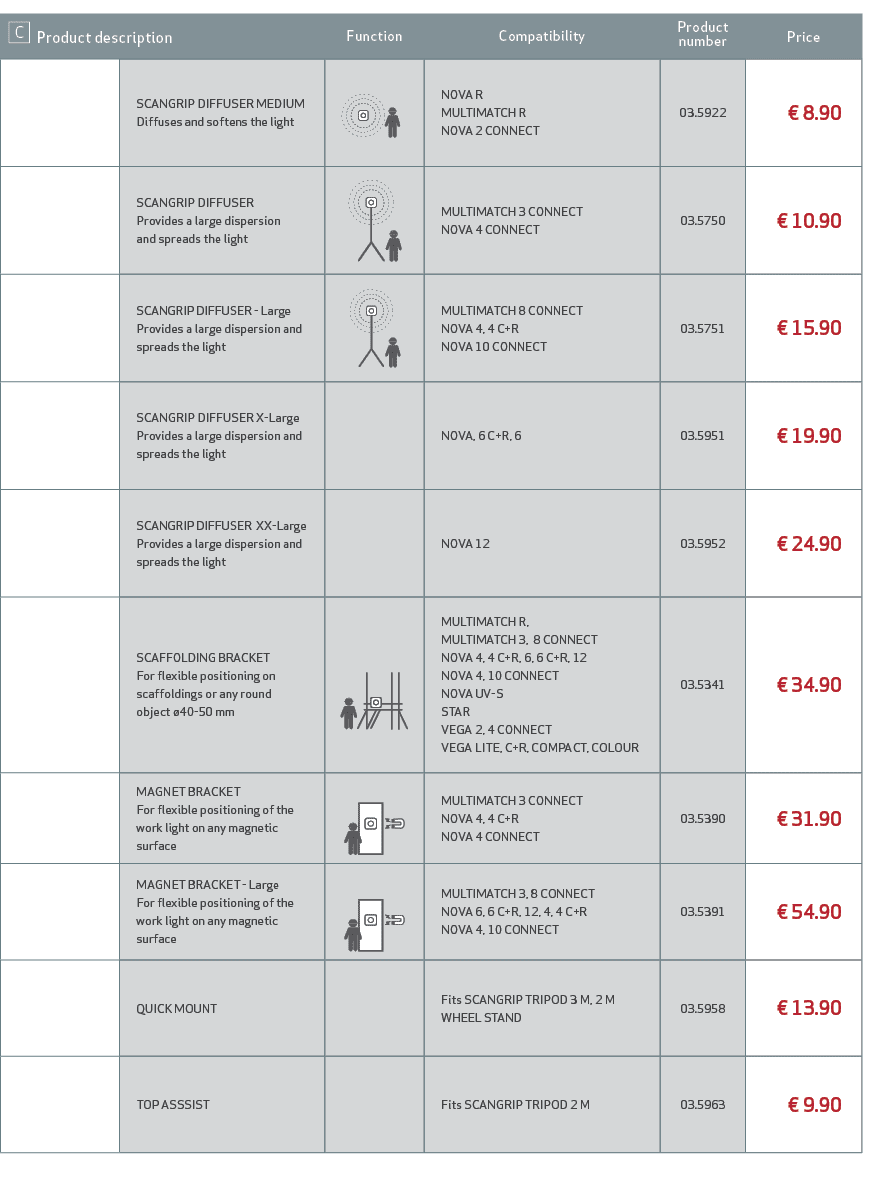 ￼ Product description ,Function,Compatibility,Product number,Price,,SCANGRIP DIFFUSER MEDIUM Diffuses and softens the...
