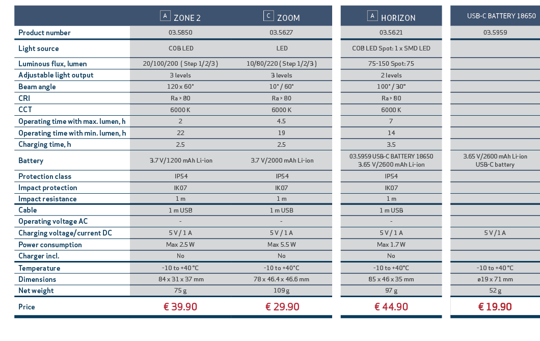 , ,￼ ZONE 2,￼ ZOOM,,￼ HORIZON,,USB C BATTERY 18650,,Product number,03.5850,03.5627,,03.5621,,03.5959,,Light source, C...