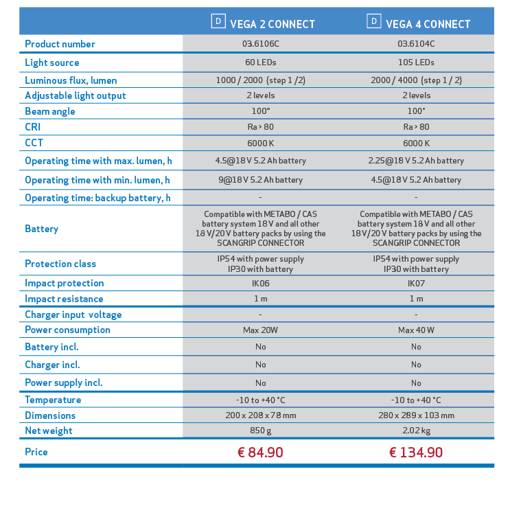 ,, ￼ VEGA 2 CONNECT, ￼ VEGA 4 CONNECT,,,Product number,03.6106C,03.6104C,,,Light source,60 LEDs,105 LEDs,,,Luminous f...