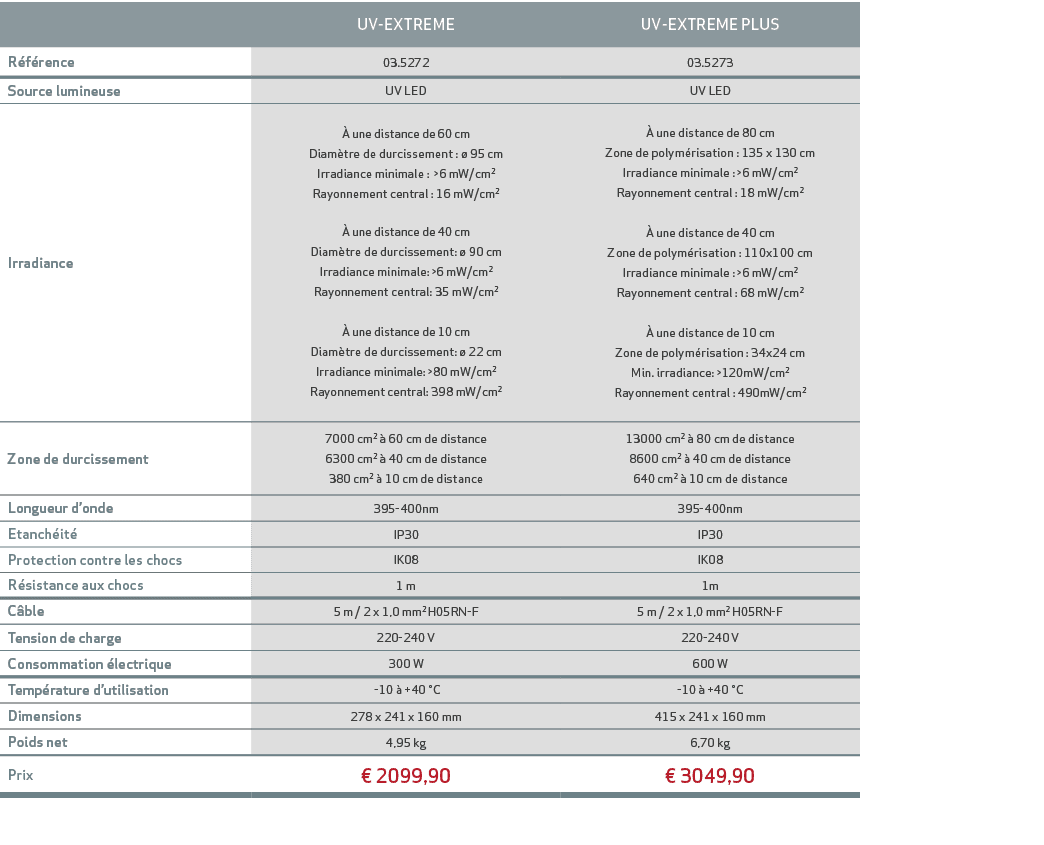 ,UV EXTREME,UV EXTREME PLUS,R f rence,03.5272,03.5273,Source lumineuse,UV LED,UV LED,Irradiance, une distance de 60 ...