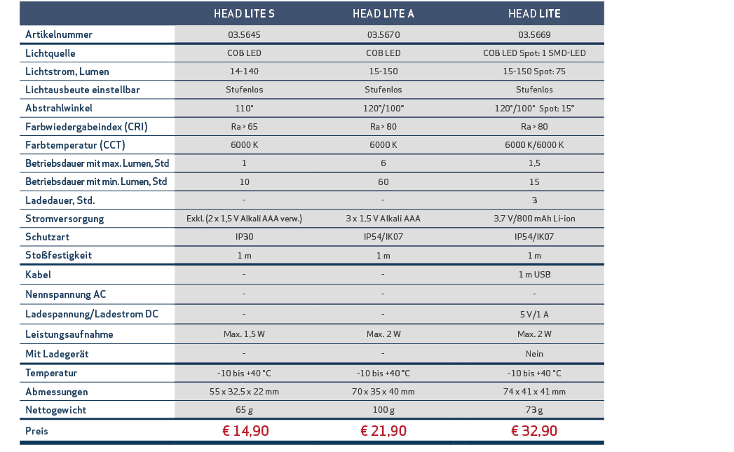 ,,HEAD LITE S,HEAD LITE A,,HEAD LITE,,Artikelnummer,03.5645,03.5670,,03.5669,,Lichtquelle,COB LED,COB LED,,COB LED Sp...