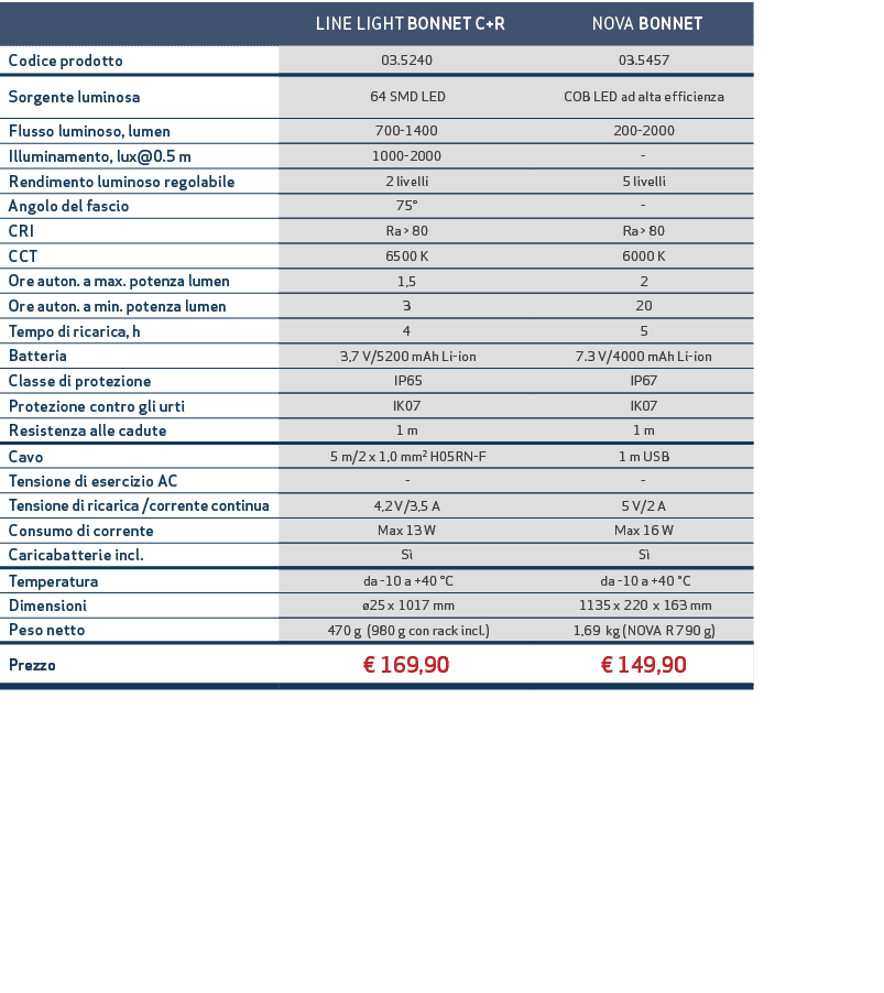 , LINE LIGHT BONNET C+R, NOVA BONNET,Codice prodotto,03.5240,03.5457,Sorgente luminosa, 64 SMD LED,COB LED ad alta ef...