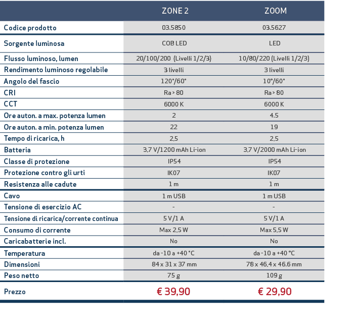  , ZONE 2, ZOOM,Codice prodotto,03.5850,03.5627,Sorgente luminosa, COB LED, LED,Flusso luminoso, lumen,20/100/200 (Li...