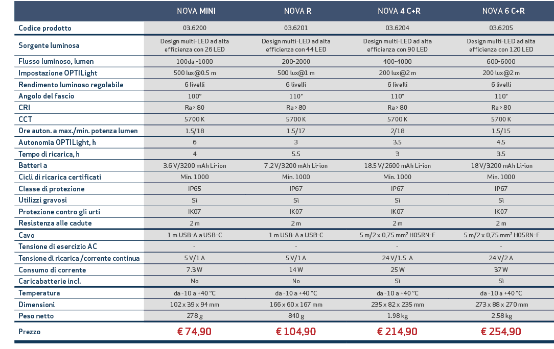 ,, NOVA MINI, NOVA R, NOVA 4 C+R, NOVA 6 C+R,,Codice prodotto,03.6200,03.6201,03.6204,03.6205,,Sorgente luminosa,Desi...