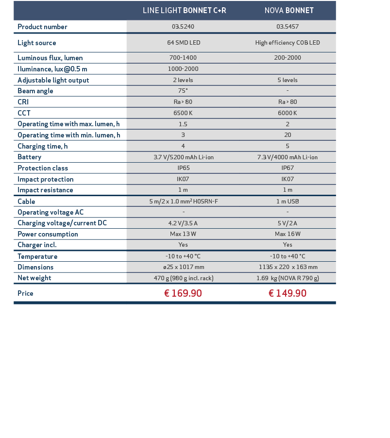 ,, LINE LIGHT BONNET C+R, NOVA BONNET,,Product number,03.5240,03.5457,,Light source, 64 SMD LED,High efficiency COB L...