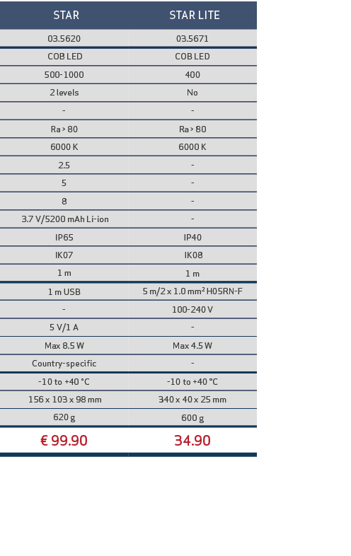  STAR, STAR LITE,03.5620,03.5671, COB LED,COB LED,500 1000,400,2 levels,No, , ,Ra  80,Ra   80,6000 K,6000 K,2.5, ,5,...