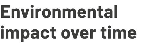 Environmental impact over time